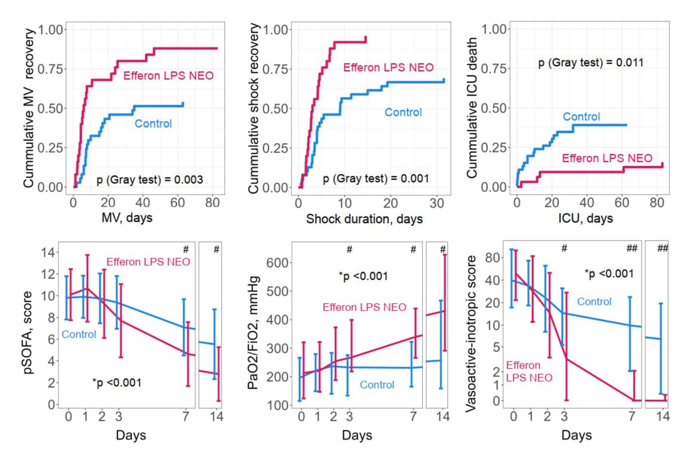 Set of clinical outcome curves for Efferon therapy in critically ill patients