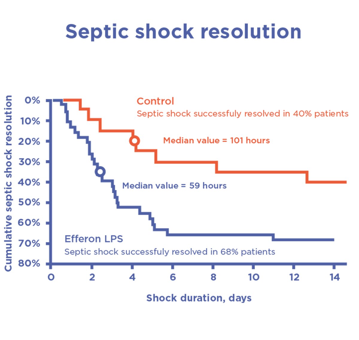 Clinical chart showing faster resolution of septic shock with Efferon LPS versus control