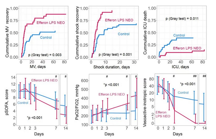 Clinical charts showing mechanical ventilation recovery, shock recovery, ICU death, pSOFA, PaO2/FiO2 and vasoactive-inotropic score for Efferon LPS NEO versus control
