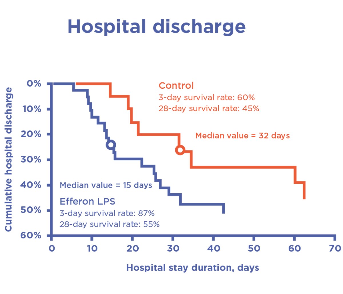 Clinical chart showing hospital discharge rates with Efferon therapy versus control