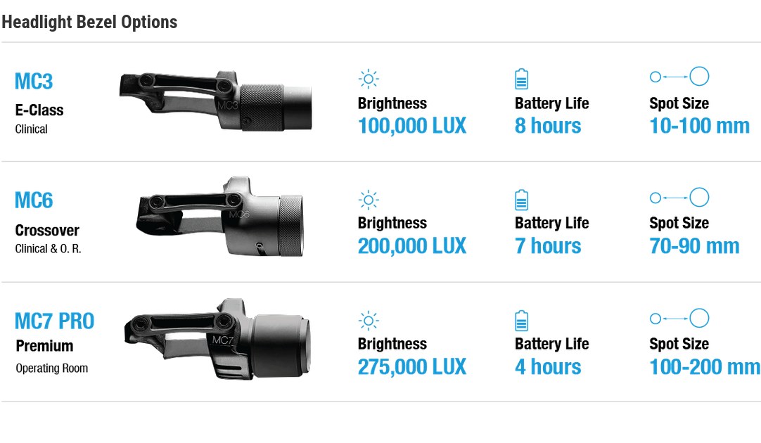 MedLED Chrome bezel options MC3, MC6 and MC7 PRO with brightness, battery life and spot size
