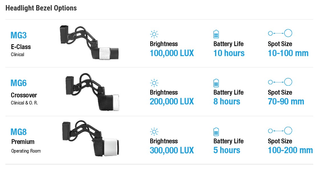 MedLED Spectra bezel options MG3, MG6 and MG8 with brightness, battery life and spot size