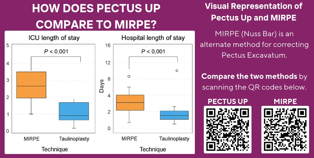 Chart comparing ICU and hospital length of stay for Pectus Up versus MIRPE Nuss bar correction
